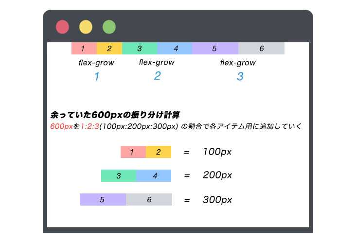 flex-growを指定した時の余白の内訳計算