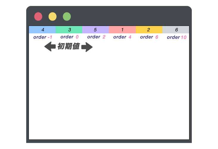 Flexboxアイテム要素にorderを指定した例